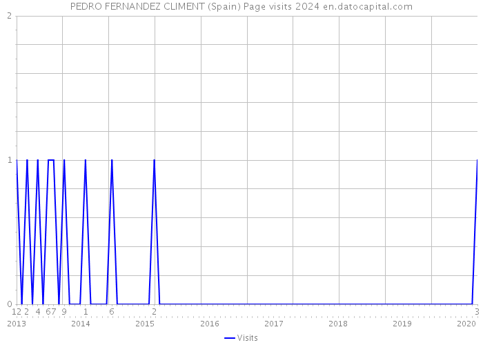 PEDRO FERNANDEZ CLIMENT (Spain) Page visits 2024 
