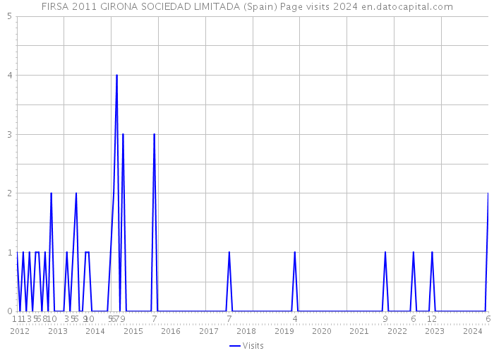 FIRSA 2011 GIRONA SOCIEDAD LIMITADA (Spain) Page visits 2024 