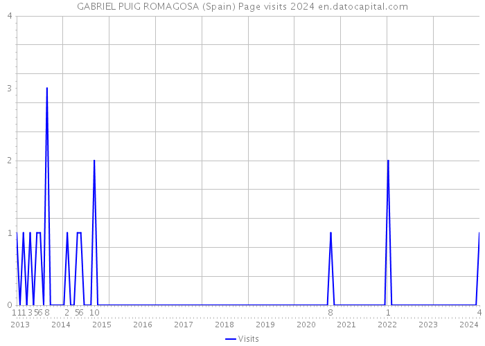 GABRIEL PUIG ROMAGOSA (Spain) Page visits 2024 