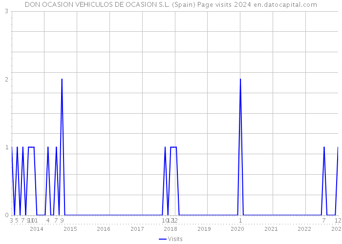 DON OCASION VEHICULOS DE OCASION S.L. (Spain) Page visits 2024 
