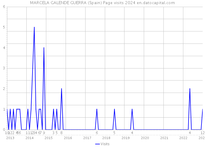 MARCELA GALENDE GUERRA (Spain) Page visits 2024 