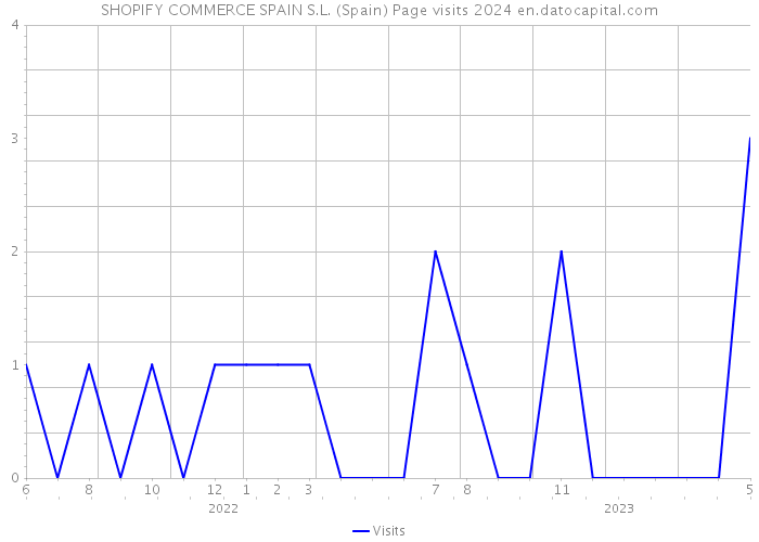 SHOPIFY COMMERCE SPAIN S.L. (Spain) Page visits 2024 