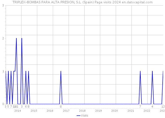 TRIPLEX-BOMBAS PARA ALTA PRESION, S.L. (Spain) Page visits 2024 