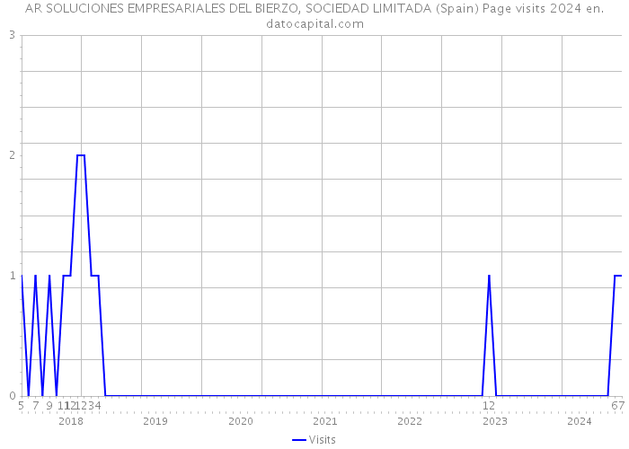 AR SOLUCIONES EMPRESARIALES DEL BIERZO, SOCIEDAD LIMITADA (Spain) Page visits 2024 