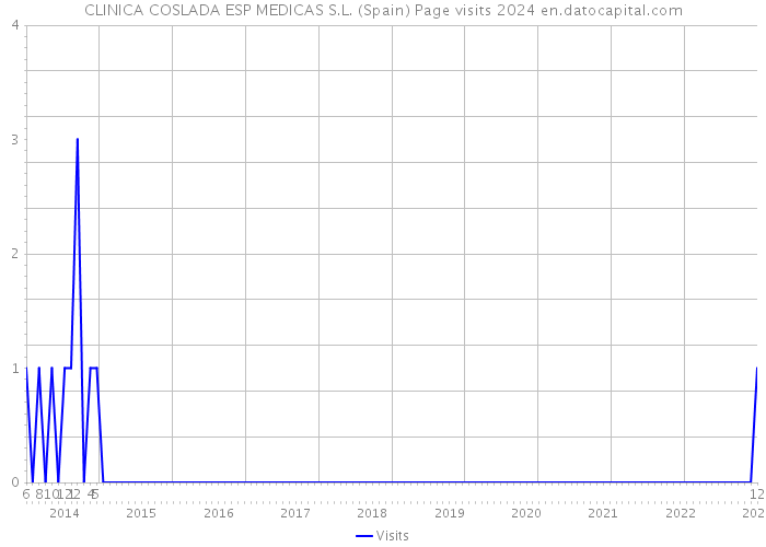 CLINICA COSLADA ESP MEDICAS S.L. (Spain) Page visits 2024 