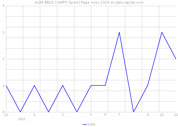 ALBA BELIS CAMPS (Spain) Page visits 2024 