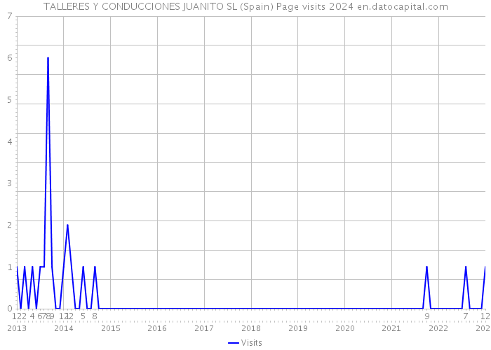 TALLERES Y CONDUCCIONES JUANITO SL (Spain) Page visits 2024 