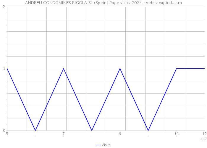 ANDREU CONDOMINES RIGOLA SL (Spain) Page visits 2024 