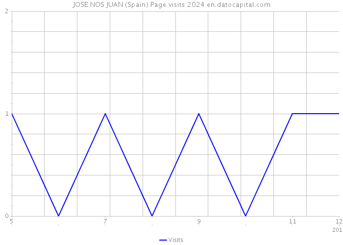 JOSE NOS JUAN (Spain) Page visits 2024 