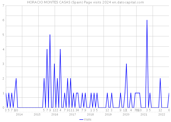 HORACIO MONTES CASAS (Spain) Page visits 2024 