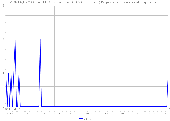 MONTAJES Y OBRAS ELECTRICAS CATALANA SL (Spain) Page visits 2024 