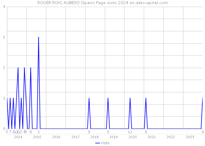 ROGER ROIG AUBESO (Spain) Page visits 2024 