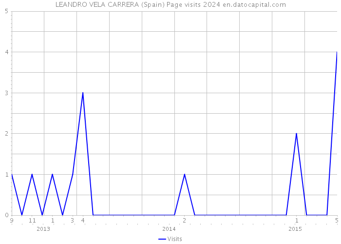 LEANDRO VELA CARRERA (Spain) Page visits 2024 