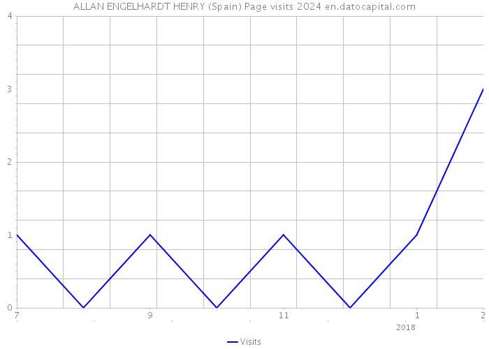 ALLAN ENGELHARDT HENRY (Spain) Page visits 2024 