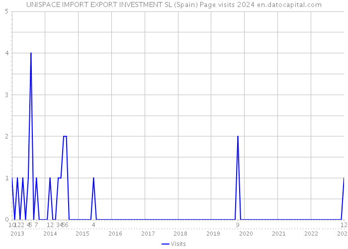 UNISPACE IMPORT EXPORT INVESTMENT SL (Spain) Page visits 2024 