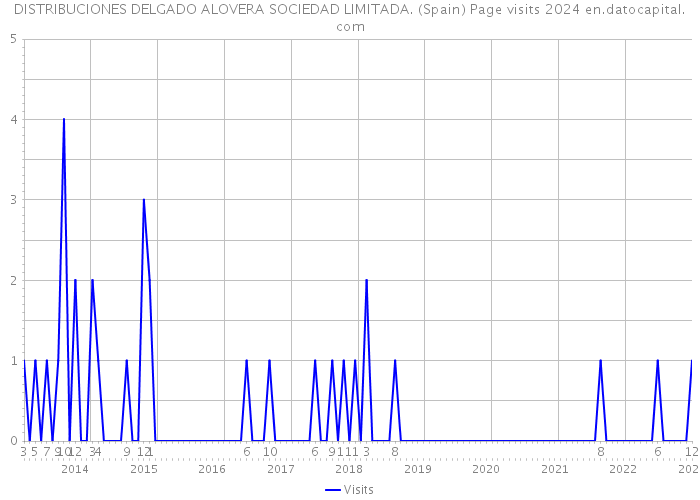 DISTRIBUCIONES DELGADO ALOVERA SOCIEDAD LIMITADA. (Spain) Page visits 2024 