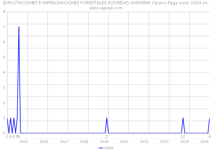 EXPLOTACIONES E IMPREGNACIONES FORESTALES SOCIEDAD ANONIMA (Spain) Page visits 2024 