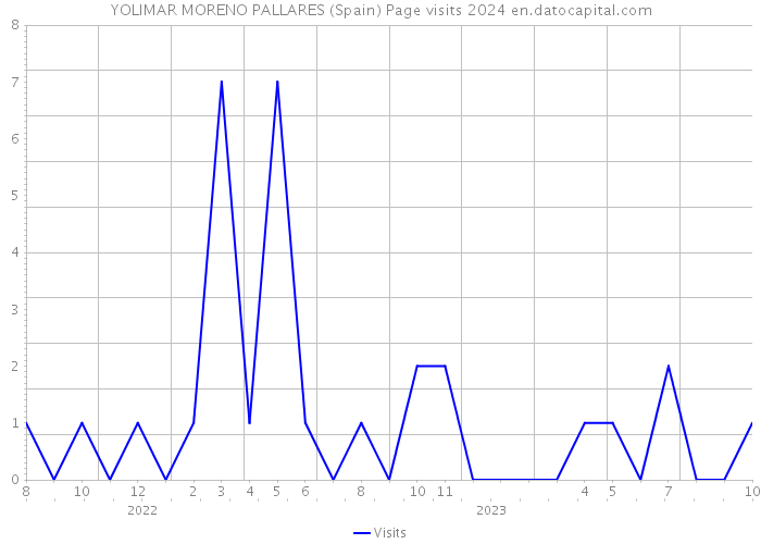 YOLIMAR MORENO PALLARES (Spain) Page visits 2024 