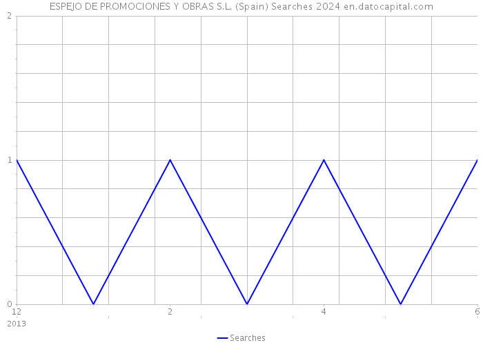 ESPEJO DE PROMOCIONES Y OBRAS S.L. (Spain) Searches 2024 