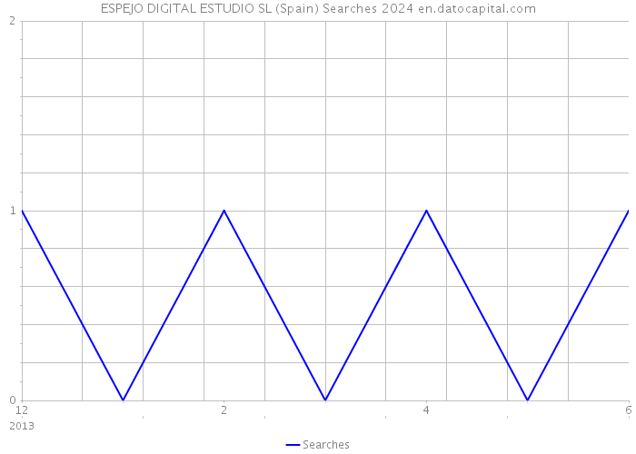 ESPEJO DIGITAL ESTUDIO SL (Spain) Searches 2024 