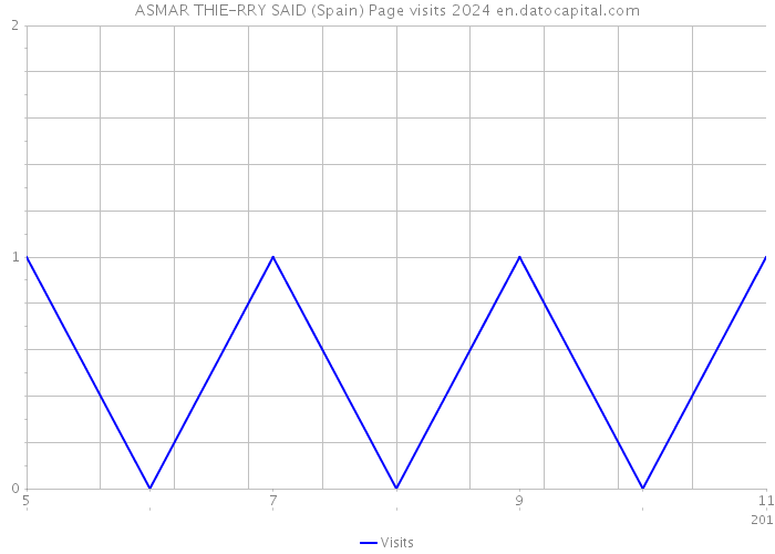 ASMAR THIE-RRY SAID (Spain) Page visits 2024 