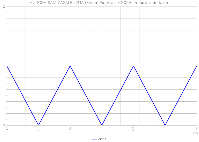 AURORA SAIZ CASALENGUA (Spain) Page visits 2024 