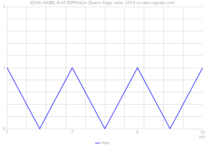 ELISA ISABEL RUIZ ESPINOLA (Spain) Page visits 2024 