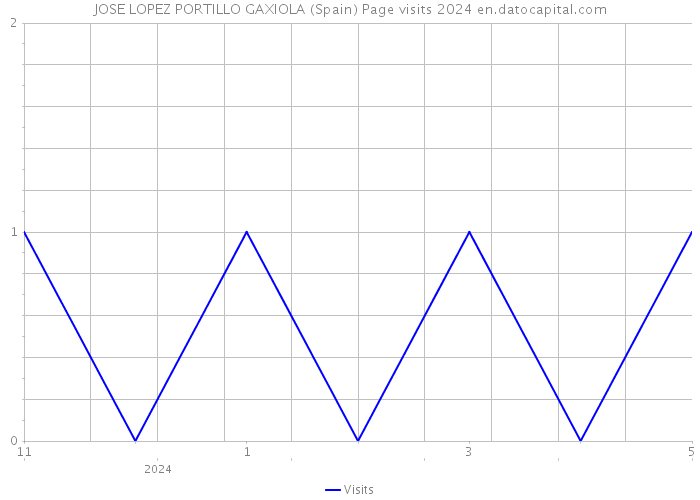 JOSE LOPEZ PORTILLO GAXIOLA (Spain) Page visits 2024 