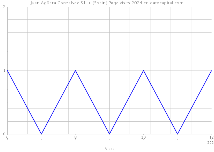 Juan Agüera Gonzalvez S.L.u. (Spain) Page visits 2024 