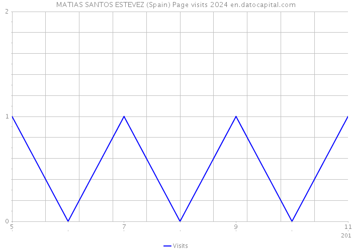 MATIAS SANTOS ESTEVEZ (Spain) Page visits 2024 