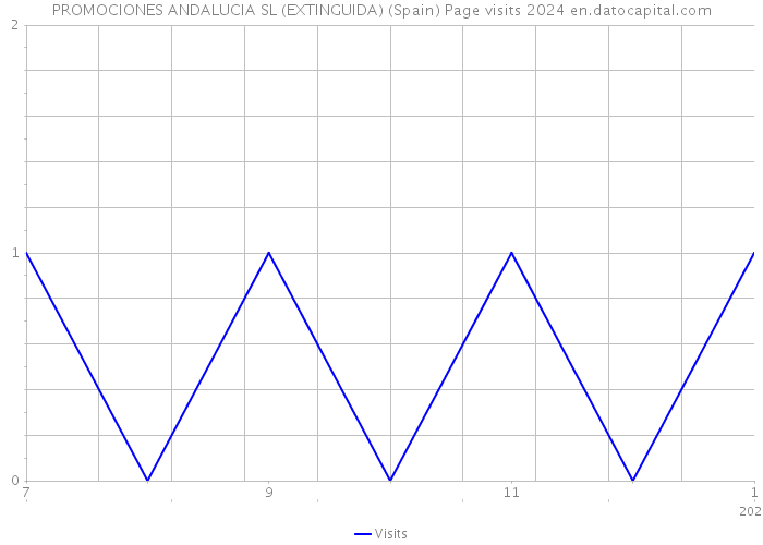 PROMOCIONES ANDALUCIA SL (EXTINGUIDA) (Spain) Page visits 2024 