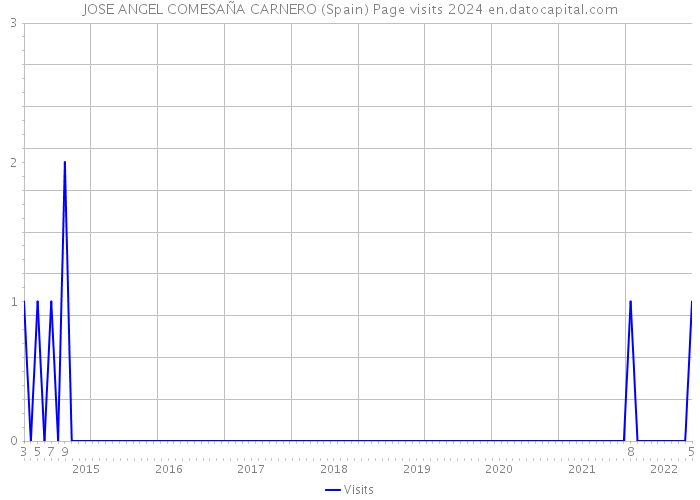 JOSE ANGEL COMESAÑA CARNERO (Spain) Page visits 2024 