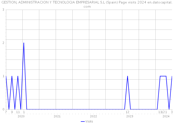 GESTION, ADMINISTRACION Y TECNOLOGIA EMPRESARIAL S.L (Spain) Page visits 2024 