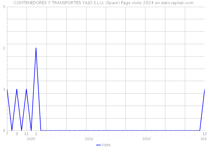 CONTENEDORES Y TRANSPORTES YAJO S.L.U. (Spain) Page visits 2024 