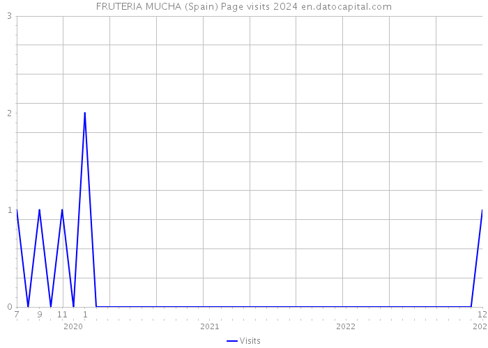 FRUTERIA MUCHA (Spain) Page visits 2024 