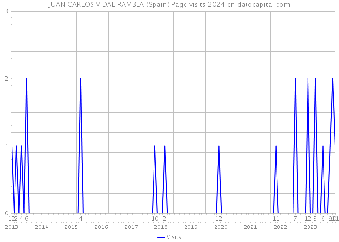 JUAN CARLOS VIDAL RAMBLA (Spain) Page visits 2024 