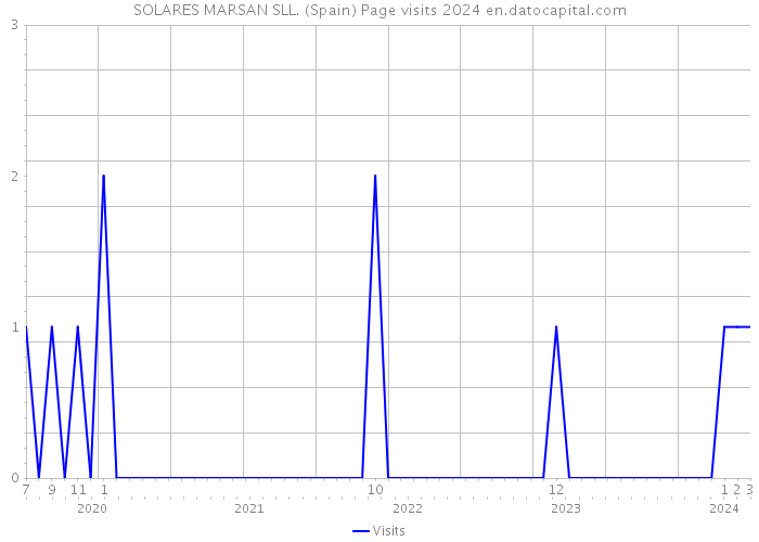 SOLARES MARSAN SLL. (Spain) Page visits 2024 