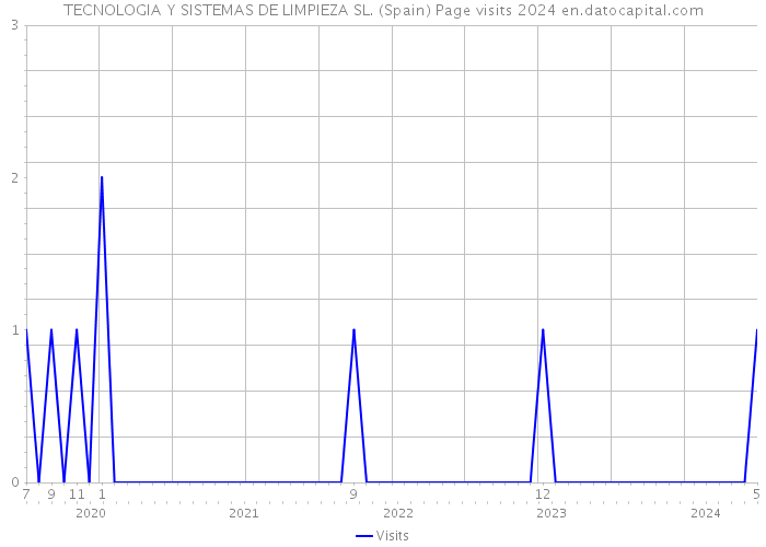 TECNOLOGIA Y SISTEMAS DE LIMPIEZA SL. (Spain) Page visits 2024 