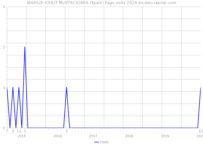 MARIUS-IONUT MUSTACIOARA (Spain) Page visits 2024 