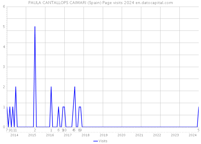 PAULA CANTALLOPS CAIMARI (Spain) Page visits 2024 