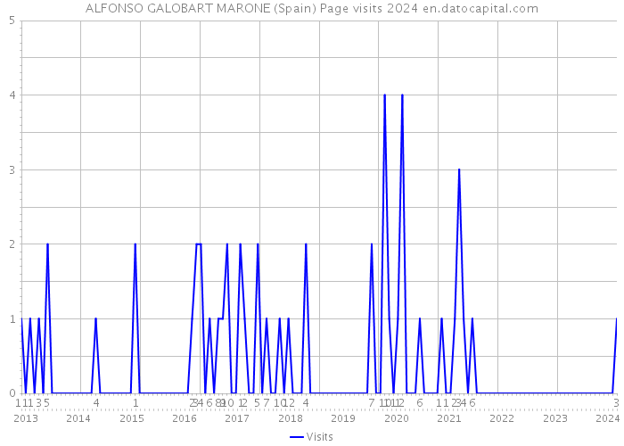 ALFONSO GALOBART MARONE (Spain) Page visits 2024 