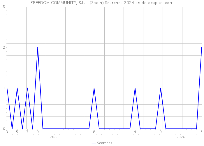 FREEDOM COMMUNITY, S.L.L. (Spain) Searches 2024 