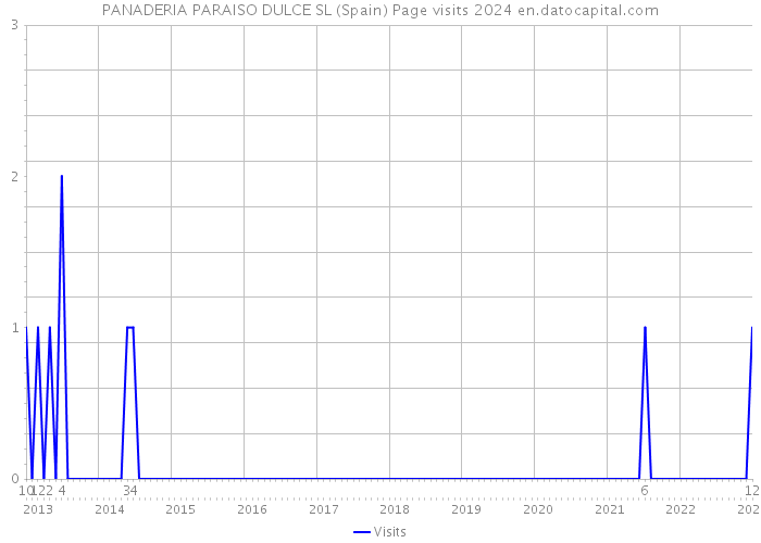PANADERIA PARAISO DULCE SL (Spain) Page visits 2024 