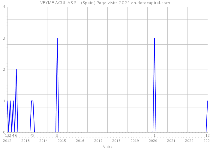 VEYME AGUILAS SL. (Spain) Page visits 2024 