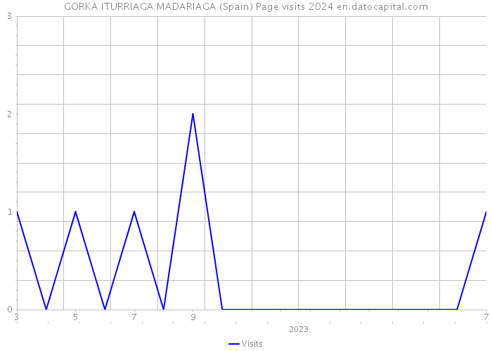 GORKA ITURRIAGA MADARIAGA (Spain) Page visits 2024 