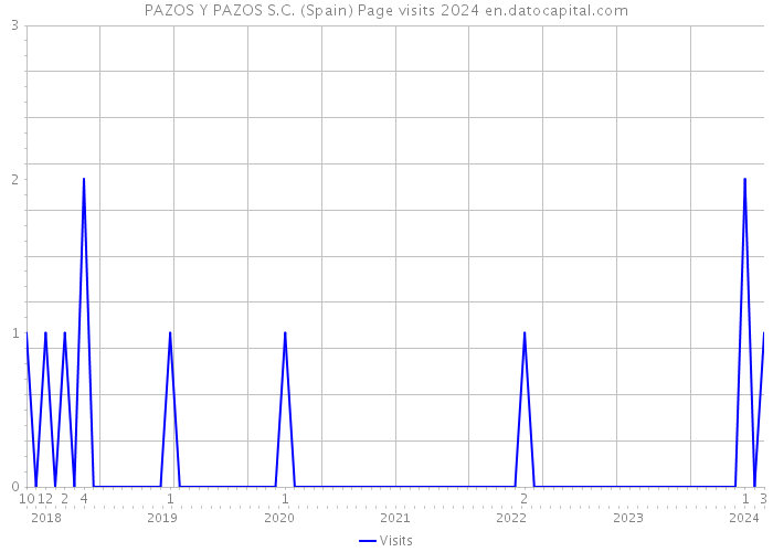 PAZOS Y PAZOS S.C. (Spain) Page visits 2024 
