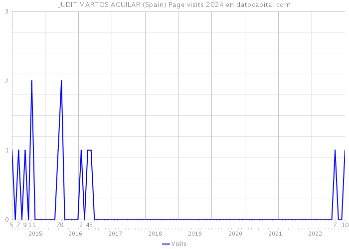 JUDIT MARTOS AGUILAR (Spain) Page visits 2024 