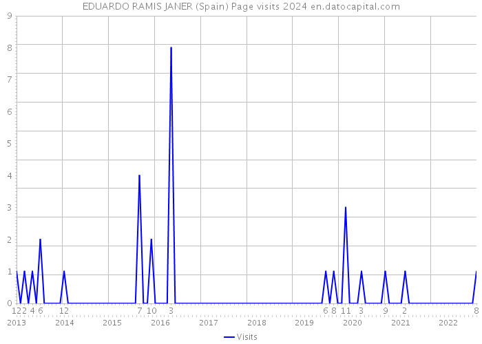 EDUARDO RAMIS JANER (Spain) Page visits 2024 