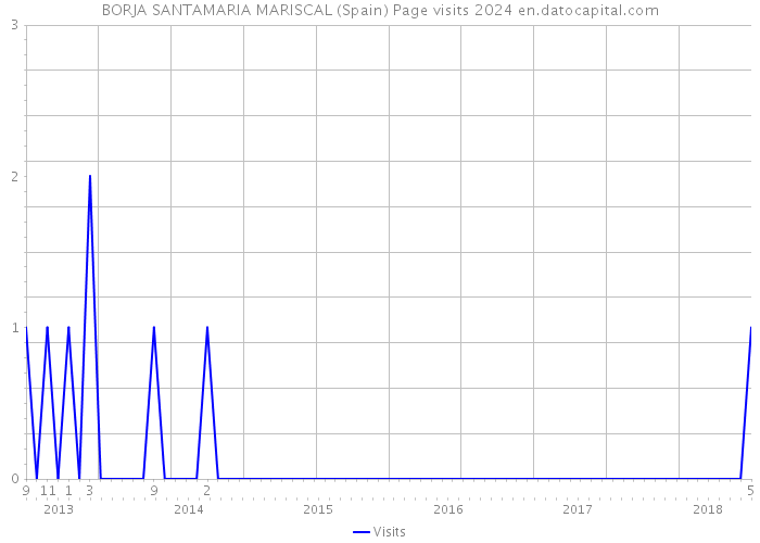BORJA SANTAMARIA MARISCAL (Spain) Page visits 2024 