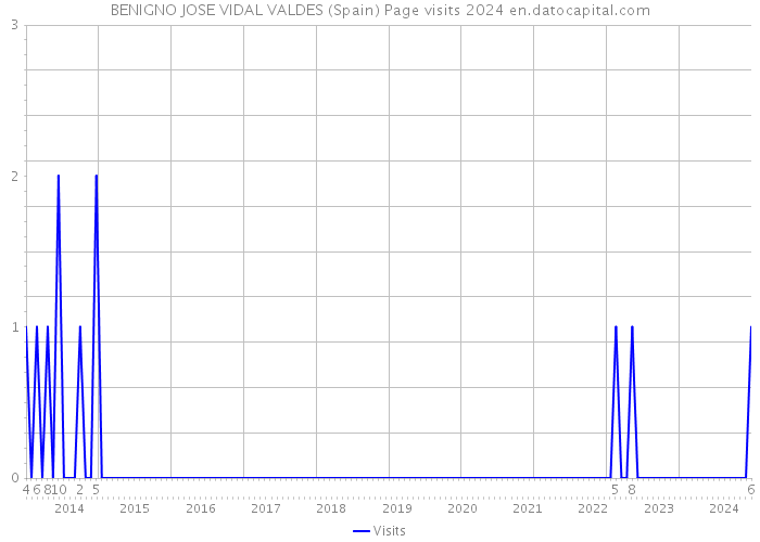 BENIGNO JOSE VIDAL VALDES (Spain) Page visits 2024 